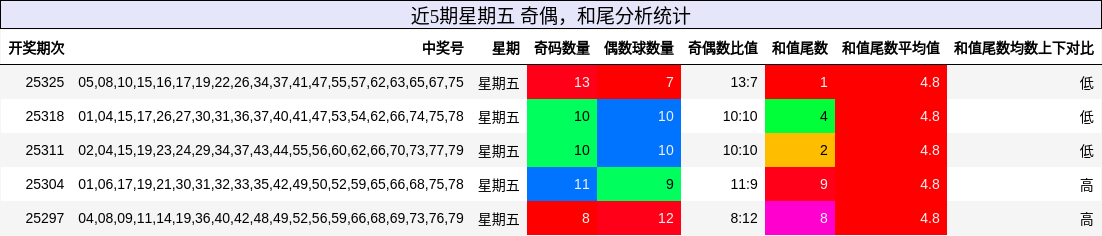 奇偶分析，和尾分析