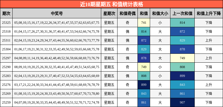 近10期星期五 和值统计表格