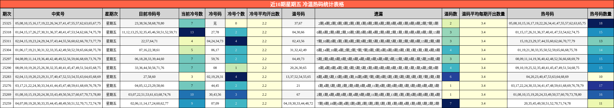 近10期星期五 冷温热码统计表格
