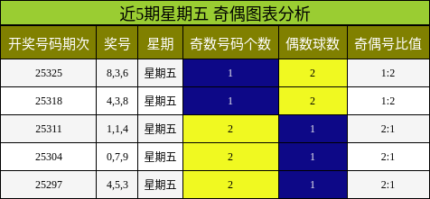 近5期星期五 奇偶图表分析