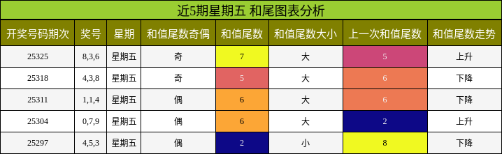 近5期星期五 和尾图表分析