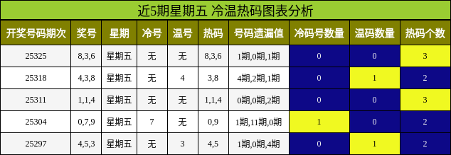 近5期星期五 冷温热码图表分析