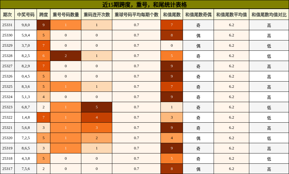 近15期跨度，重号，和尾统计表格