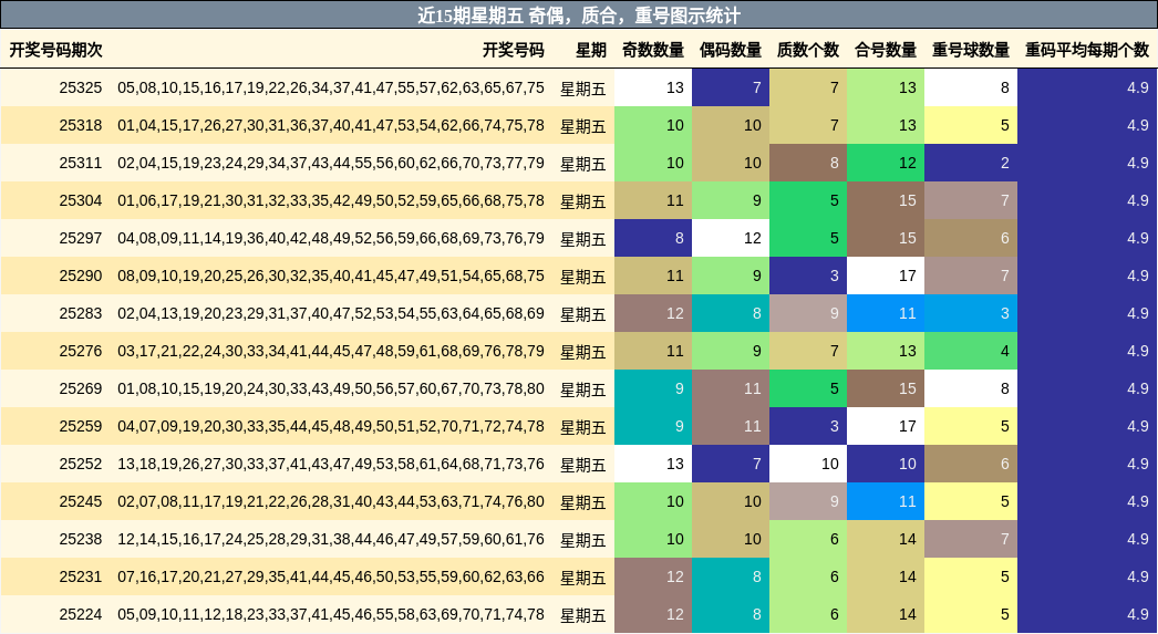 近15期星期五 奇偶，质合，重号图示统计