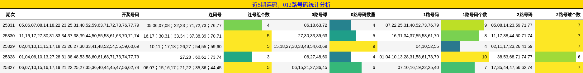 连码分析，012路号码分析