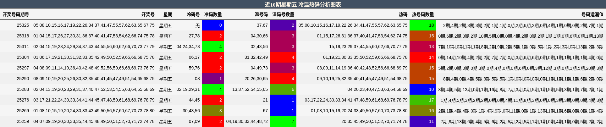 近10期星期五 冷温热码分析图表