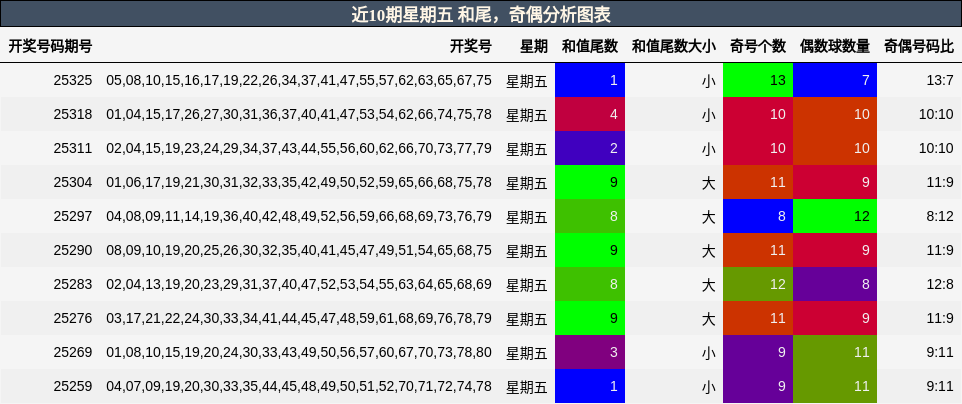 近10期星期五 和尾，奇偶分析图表