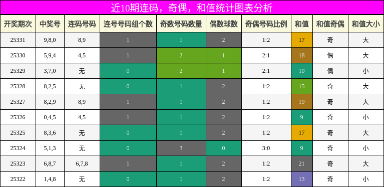 连码分析，奇偶分析，和值分析