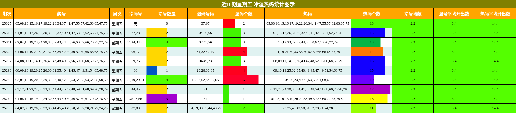 近10期星期五 冷温热码统计图示