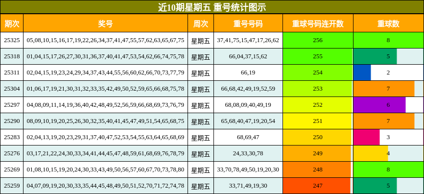 近10期星期五 重号统计图示