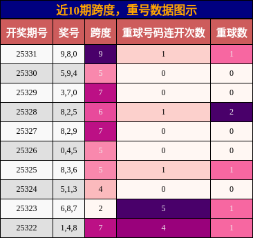 跨度分析，重号分析