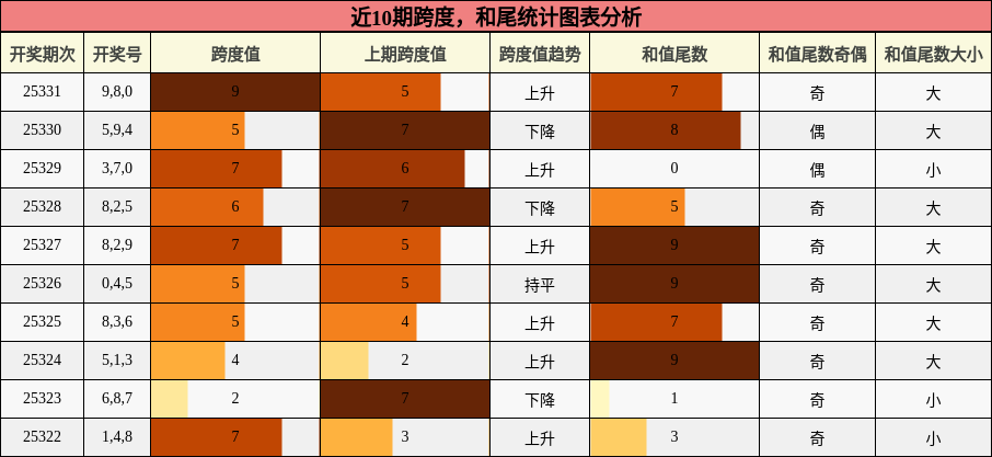 近10期跨度与和尾统计图表分析