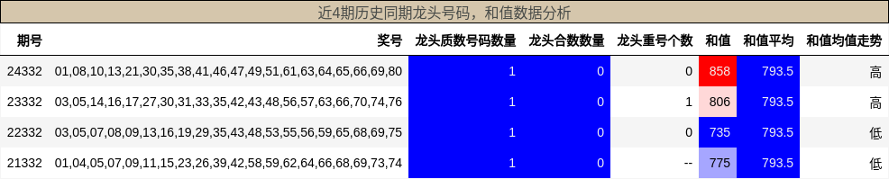 近4期历史同期龙头号码，和值数据分析