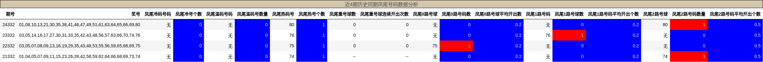 近4期历史同期凤尾号码数据分析