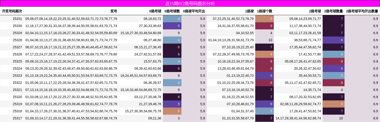 近15期012路号码图示分析