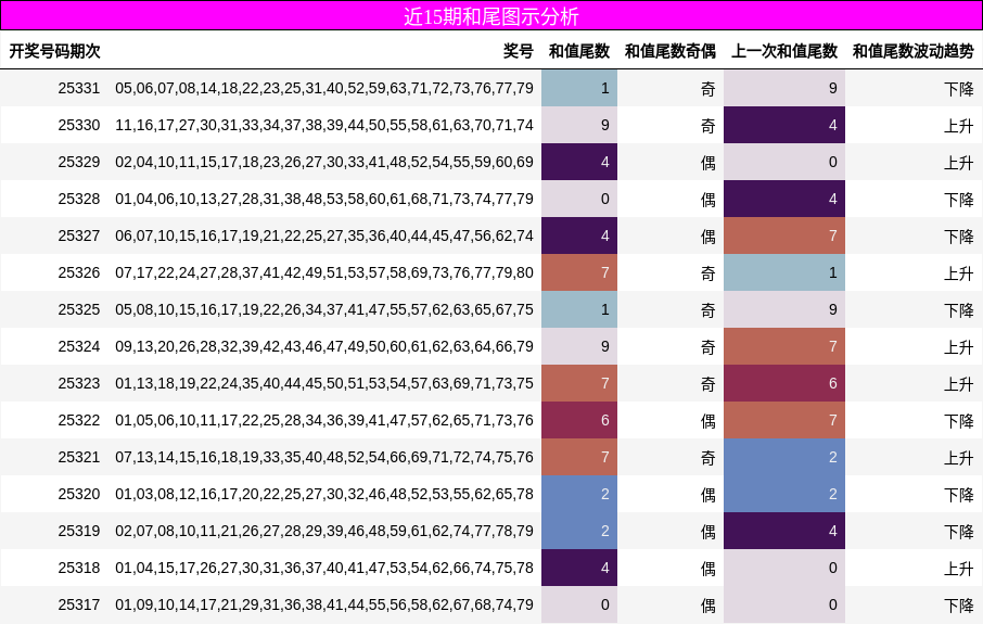 近15期和尾图示分析