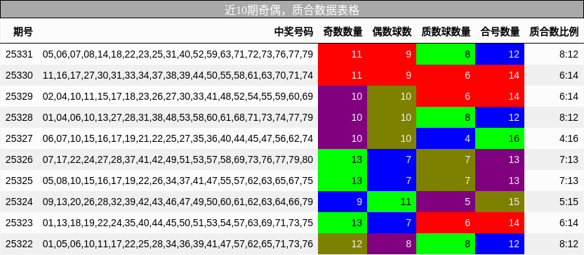近10期奇偶，质合数据表格