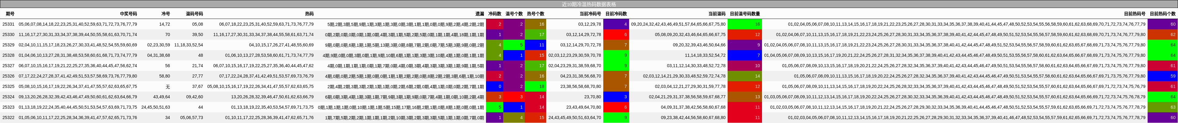 近10期冷温热码数据表格