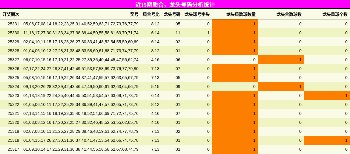 近15期龙头号码分析统计