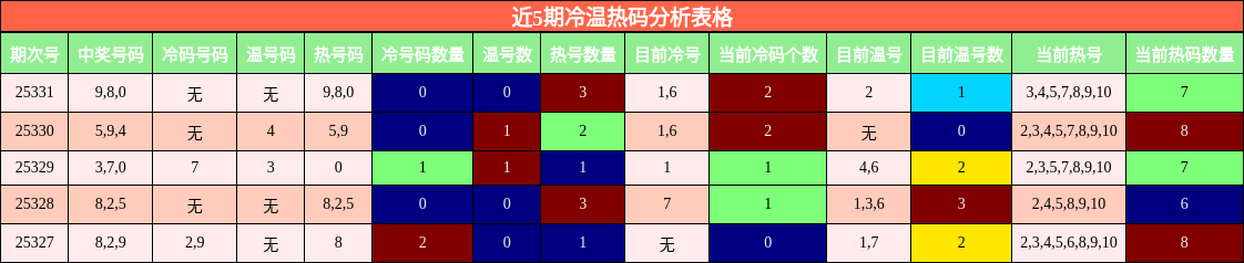 近5期冷温热码分析表格