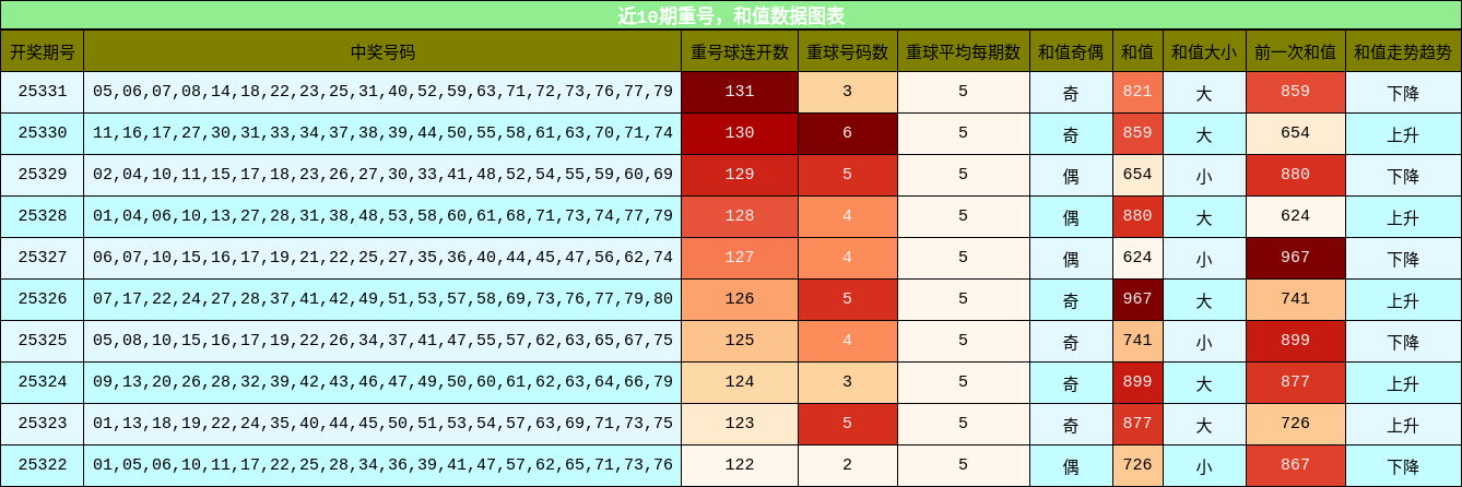 近10期重号，和值数据图表