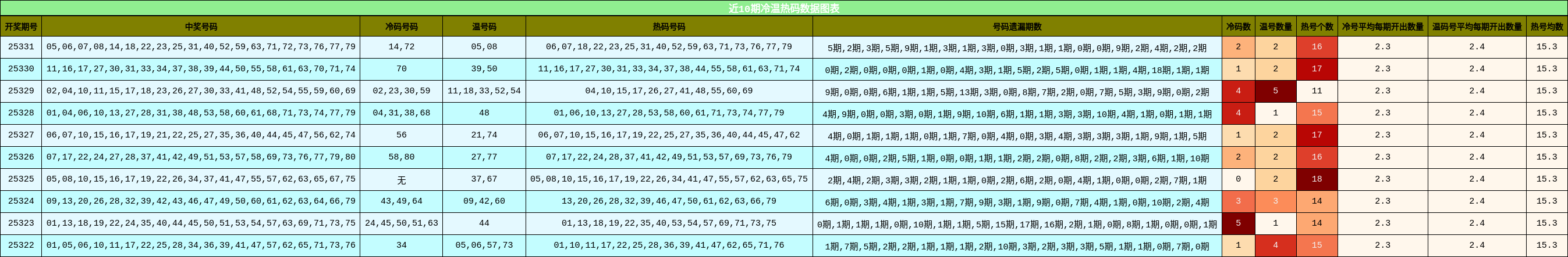 近10期冷温热码数据图表