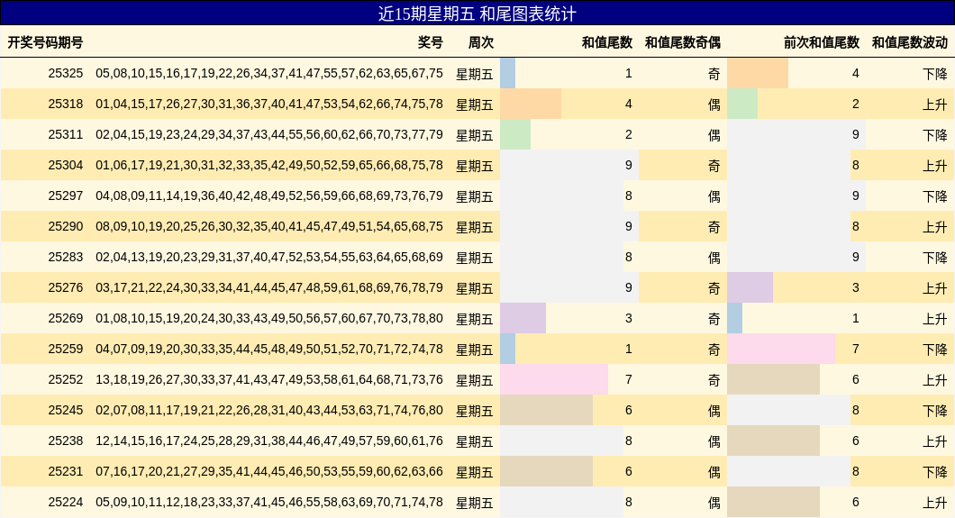 近15期星期五 和尾图表统计