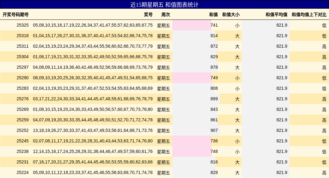 近15期星期五 和值图表统计