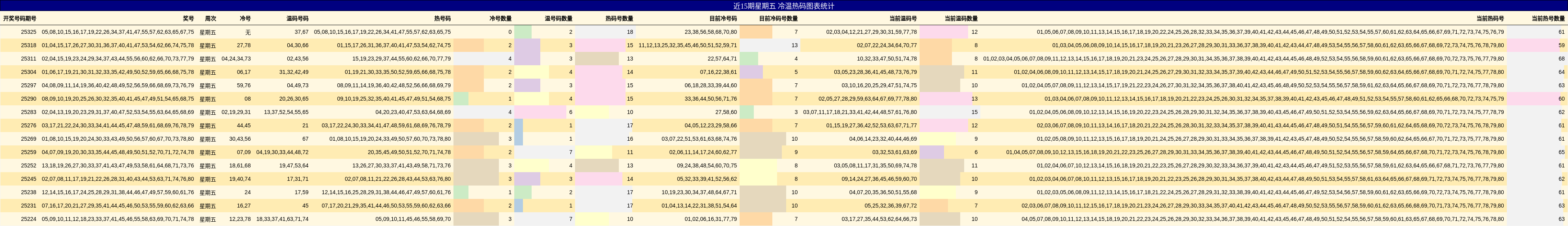 近15期星期五 冷温热码图表统计