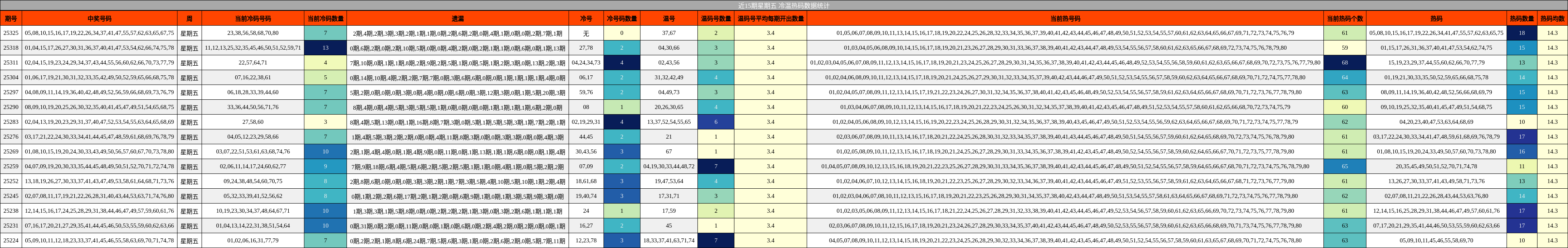 近15期星期五 冷温热码数据统计
