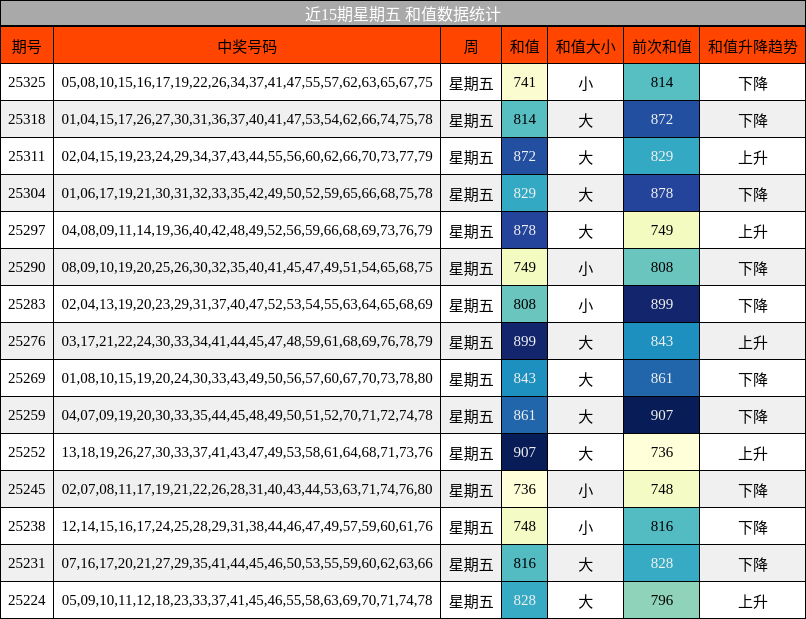 近15期星期五 和值数据统计