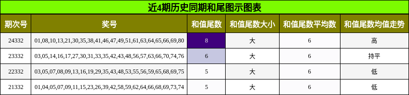 近4期历史同期和尾图示图表