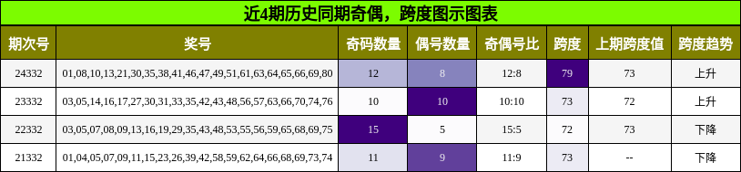 近4期历史同期奇偶，跨度图示图表