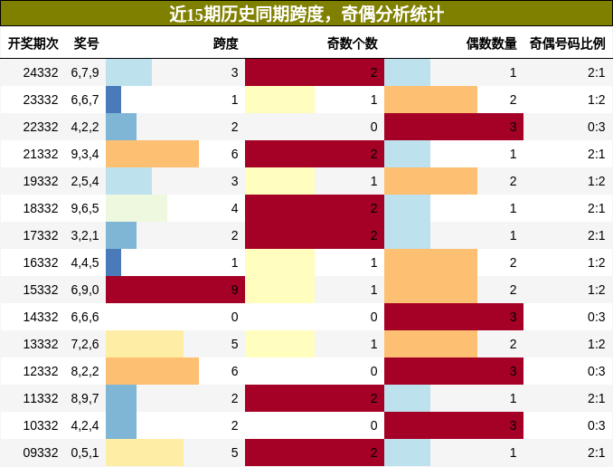跨度分析，奇偶分析