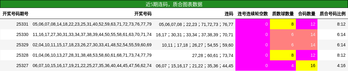 连码分析，质合分析