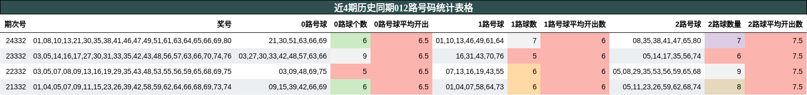 近4期历史同期012路号码统计表格