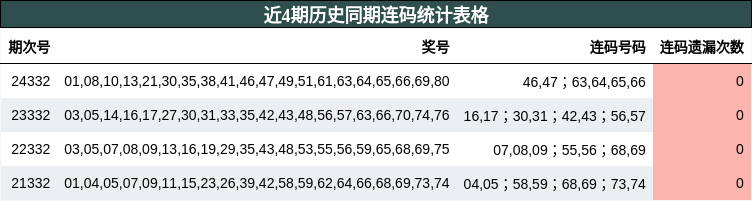 近4期历史同期连码统计表格