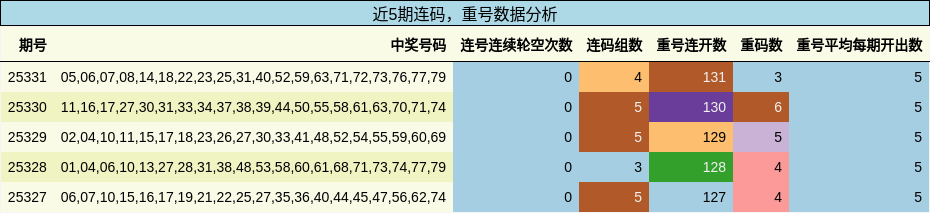 连码分析，重号分析