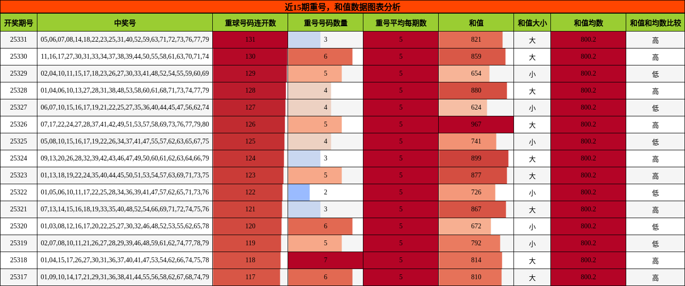重号分析，和值分析