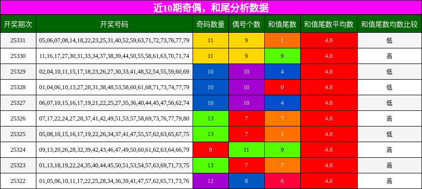 奇偶分析，和尾分析