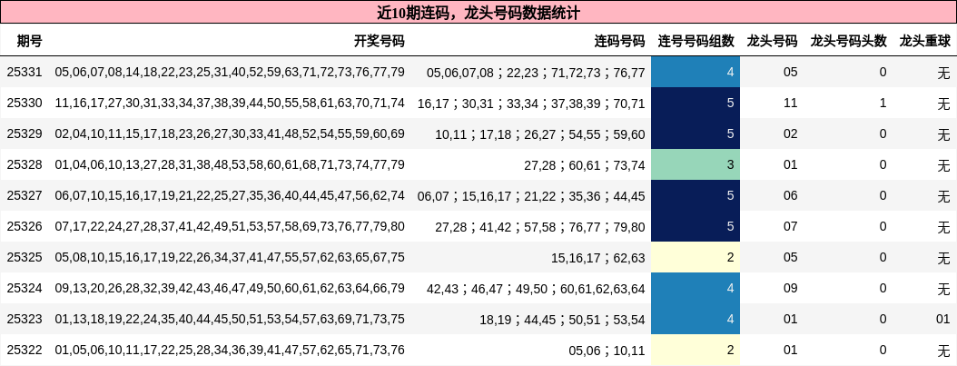 连码分析，龙头号码分析