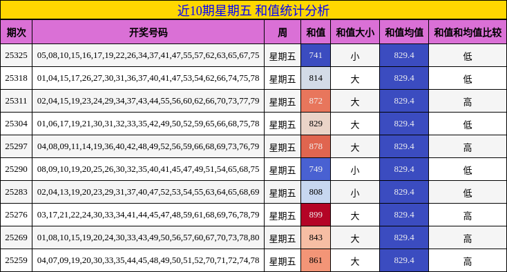 近10期星期五 和值统计分析