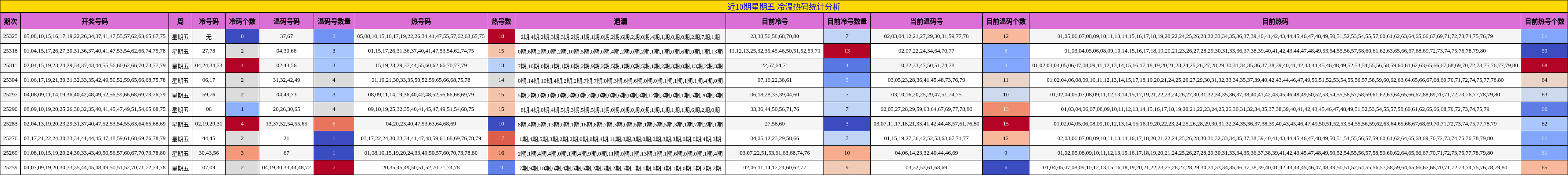 近10期星期五 冷温热码统计分析
