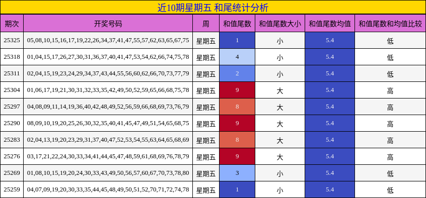 近10期星期五 和尾统计分析