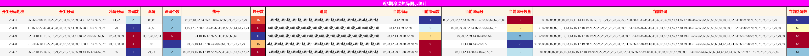 近5期冷温热码图示统计