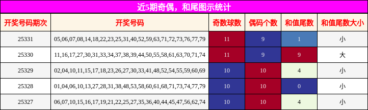 近5期奇偶，和尾图示统计