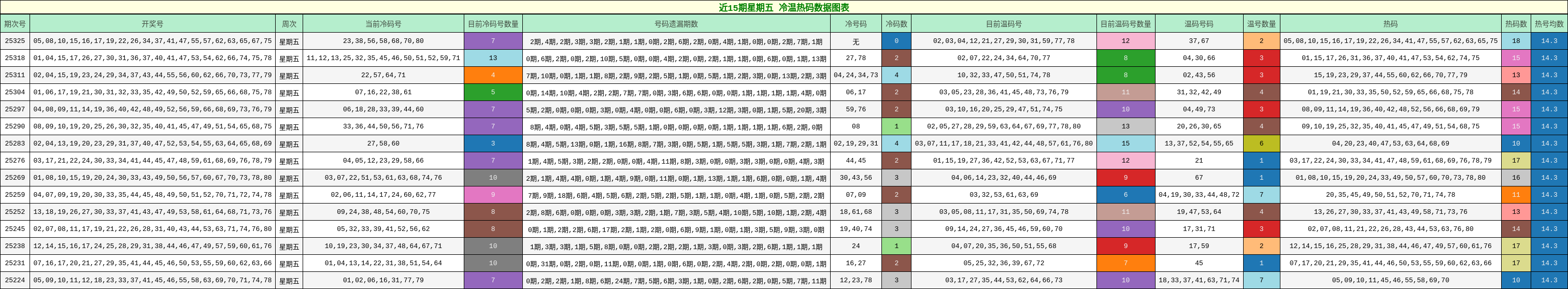 近15期星期五 冷温热码数据图表