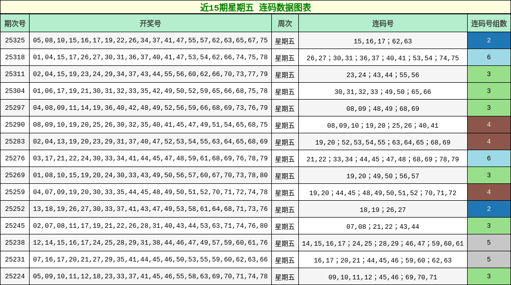 近15期星期五 连码数据图表