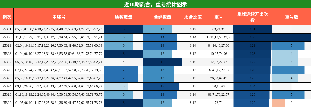 质合分析，重号分析