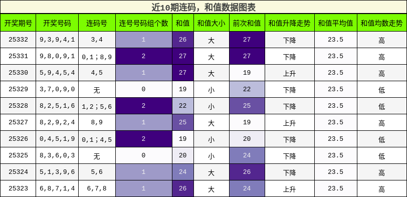 连码分析，和值分析